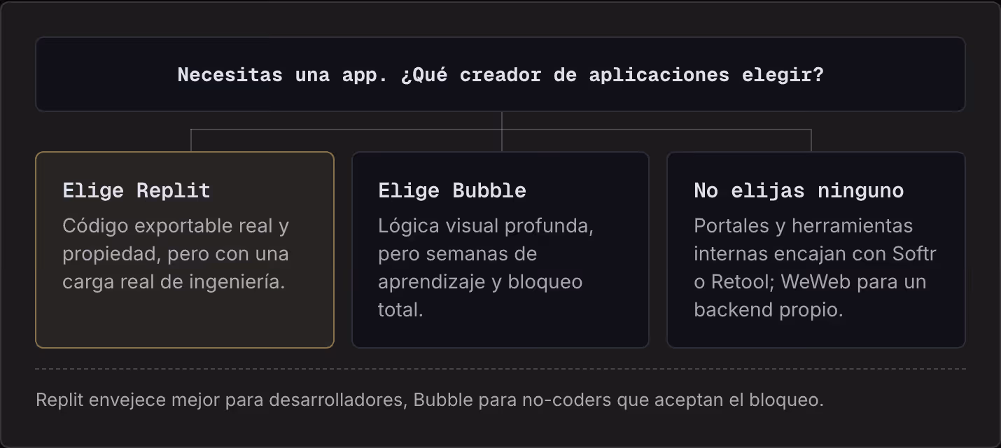 Necesitas una app. ¿Qué creador de aplicaciones elegir? Elige Replit Código exportable real y propiedad, pero con una carga real de ingeniería. Elige Bubble Lógica visual profunda, pero semanas de aprendizaje y bloqueo total. No elijas ninguno…
