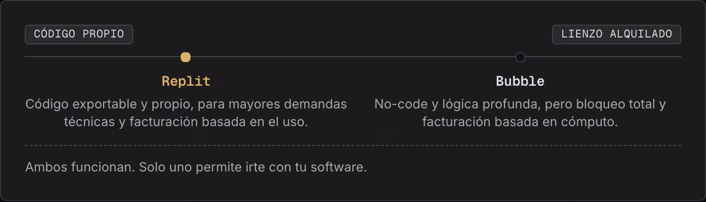 Código propio Lienzo alquilado Replit Código exportable y propio, para mayores demandas técnicas y facturación basada en el uso. Bubble No-code y lógica profunda, pero bloqueo total y facturación basada en cómputo. Ambos funcionan. Solo uno permite…