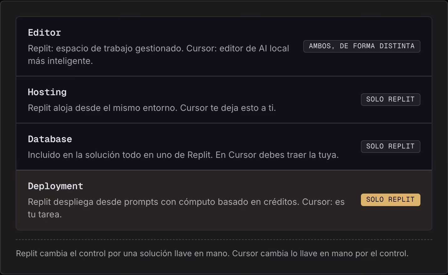 Editor Replit: espacio de trabajo gestionado. Cursor: editor de AI local más inteligente. Ambos, de forma distinta Hosting Replit aloja desde el mismo entorno. Cursor te deja esto a ti. Solo Replit Database Incluido en la solución todo en uno de…