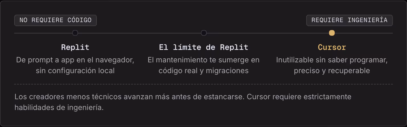 No requiere código Requiere ingeniería Replit De prompt a app en el navegador, sin configuración local El límite de Replit El mantenimiento te sumerge en código real y migraciones Cursor Inutilizable sin saber programar, preciso y recuperable Los…
