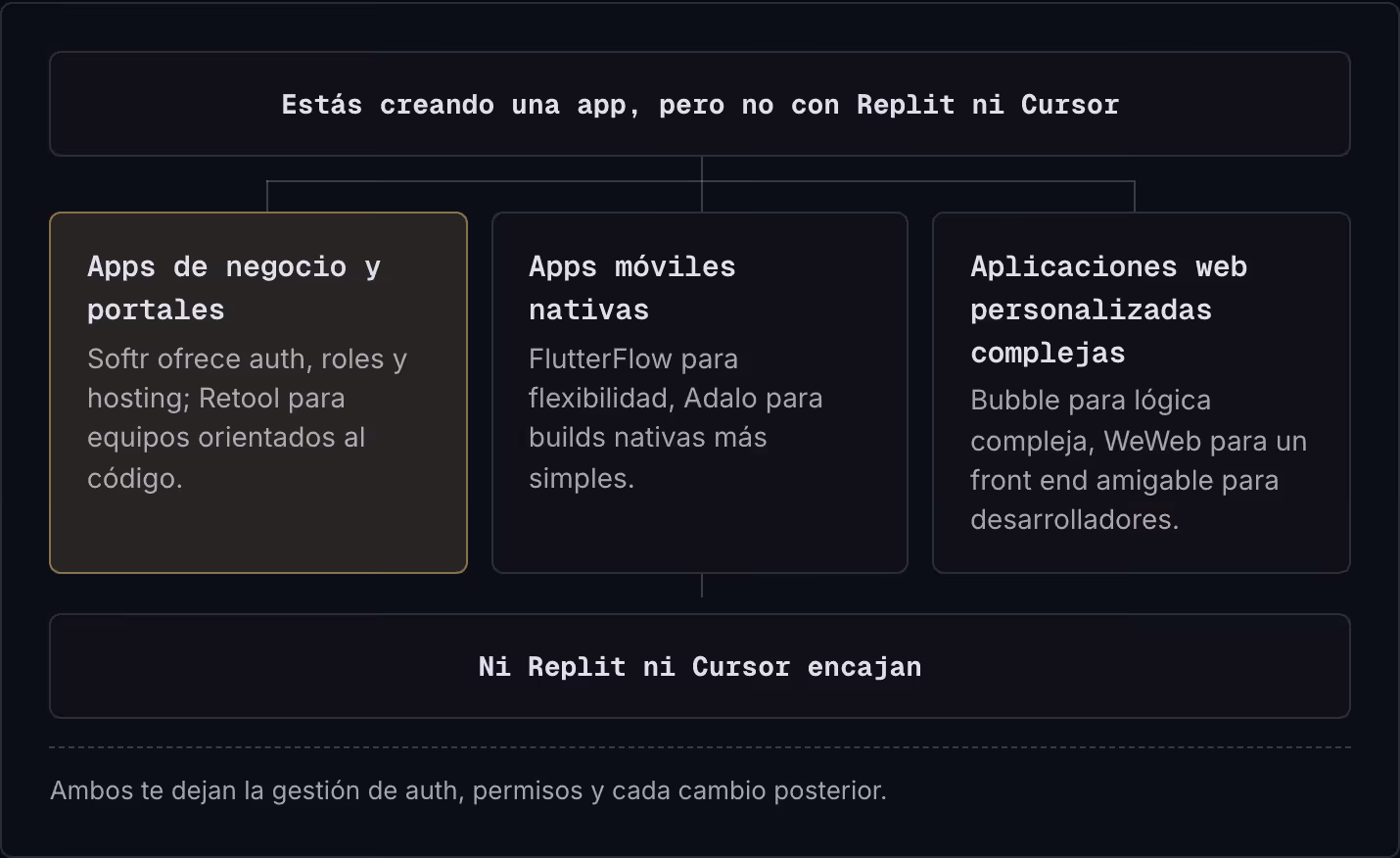 Estás creando una app, pero no con Replit ni Cursor Apps de negocio y portales Softr ofrece auth, roles y hosting; Retool para equipos orientados al código. Apps móviles nativas FlutterFlow para flexibilidad, Adalo para builds nativas más simples.…