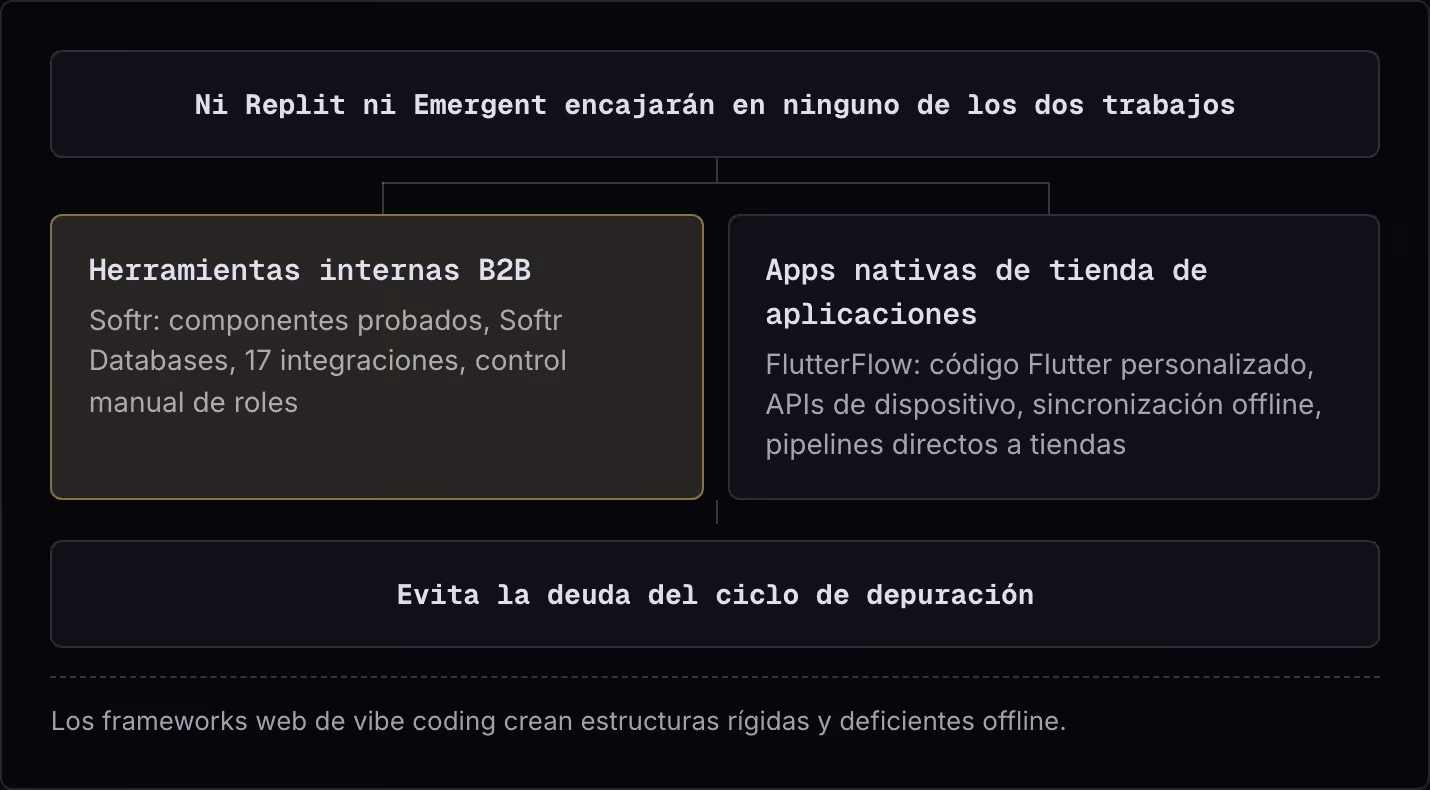 Ni Replit ni Emergent encajarán en ninguno de los dos trabajos Herramientas internas B2B Softr: componentes probados, Softr Databases, 17 integraciones, control manual de roles Apps nativas de tienda de aplicaciones FlutterFlow: código Flutter…