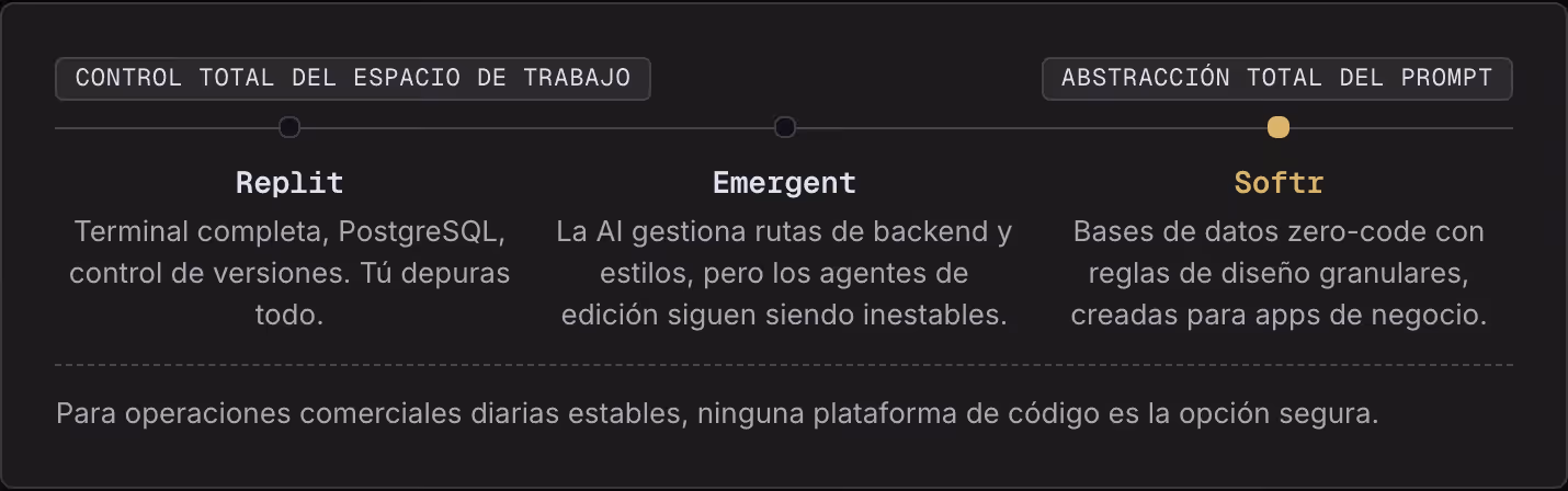 Control total del espacio de trabajo Abstracción total del prompt Replit Terminal completa, PostgreSQL, control de versiones. Tú depuras todo. Emergent La AI gestiona rutas de backend y estilos, pero los agentes de edición siguen siendo inestables.…