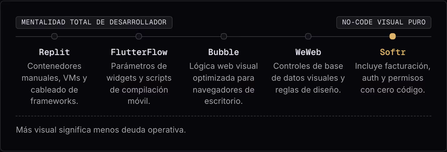 Mentalidad total de desarrollador no-code visual puro Replit Contenedores manuales, VMs y cableado de frameworks. FlutterFlow Parámetros de widgets y scripts de compilación móvil. Bubble Lógica web visual optimizada para navegadores de escritorio.…
