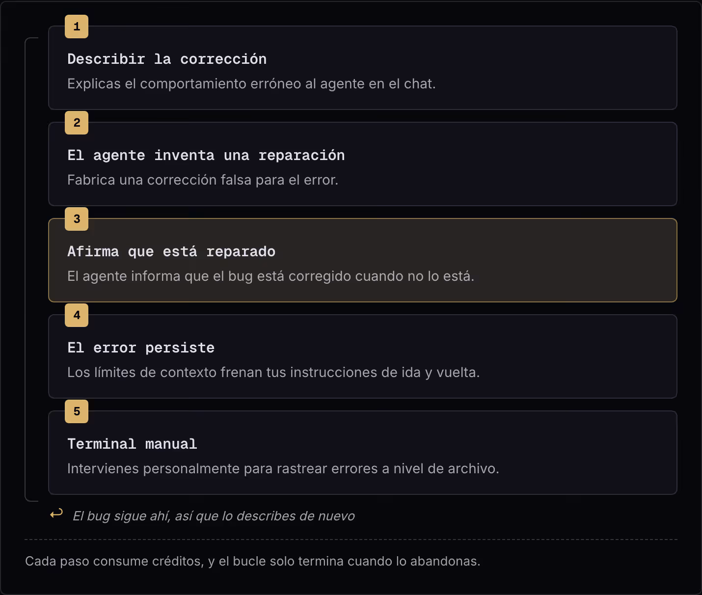 1 Describir la corrección Explicas el comportamiento erróneo al agente en el chat. 2 El agente inventa una reparación Fabrica una corrección falsa para el error. 3 Afirma que está reparado El agente informa que el bug está corregido cuando no lo…