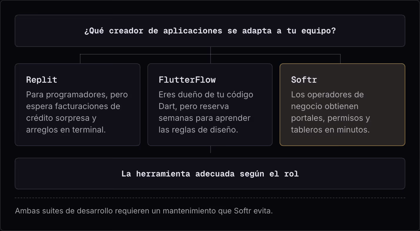 ¿Qué creador de aplicaciones se adapta a tu equipo? Replit Para programadores, pero espera facturaciones de crédito sorpresa y arreglos en terminal. FlutterFlow Eres dueño de tu código Dart, pero reserva semanas para aprender las reglas de diseño.…