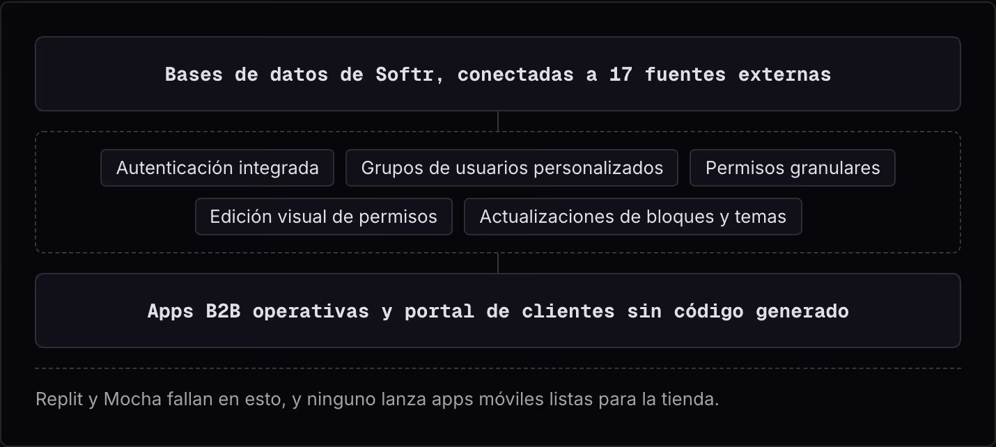 Bases de datos de Softr, conectadas a 17 fuentes externas Autenticación integrada Grupos de usuarios personalizados Permisos granulares Edición visual de permisos Actualizaciones de bloques y temas Apps B2B operativas y portal de clientes sin código…