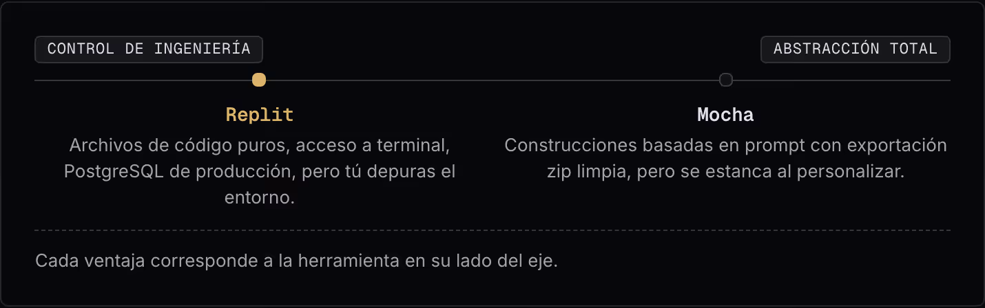 Control de ingeniería Abstracción total Replit Archivos de código puros, acceso a terminal, PostgreSQL de producción, pero tú depuras el entorno. Mocha Construcciones basadas en prompt con exportación zip limpia, pero se estanca al personalizar.…