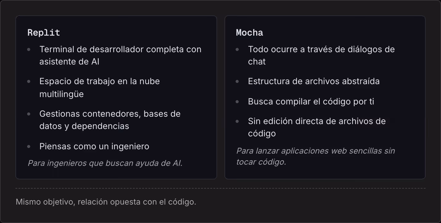 Replit Terminal de desarrollador completa con asistente de AI Espacio de trabajo en la nube multilingüe Gestionas contenedores, bases de datos y dependencias Piensas como un ingeniero Para ingenieros que buscan ayuda de AI. Mocha Todo ocurre a…
