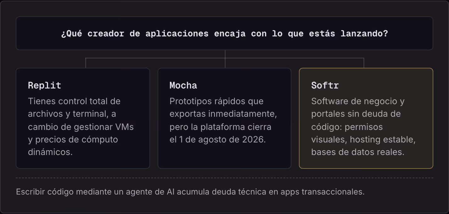 ¿Qué creador de aplicaciones encaja con lo que estás lanzando? Replit Tienes control total de archivos y terminal, a cambio de gestionar VMs y precios de cómputo dinámicos. Mocha Prototipos rápidos que exportas inmediatamente, pero la plataforma…