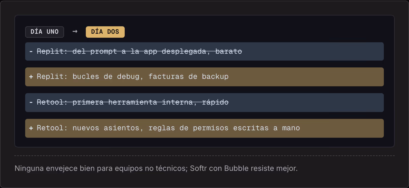Día uno → Día dos Replit: del prompt a la app desplegada, barato Replit: bucles de debug, facturas de backup Retool: primera herramienta interna, rápido Retool: nuevos asientos, reglas de permisos escritas a mano Ninguna envejece bien para equipos…