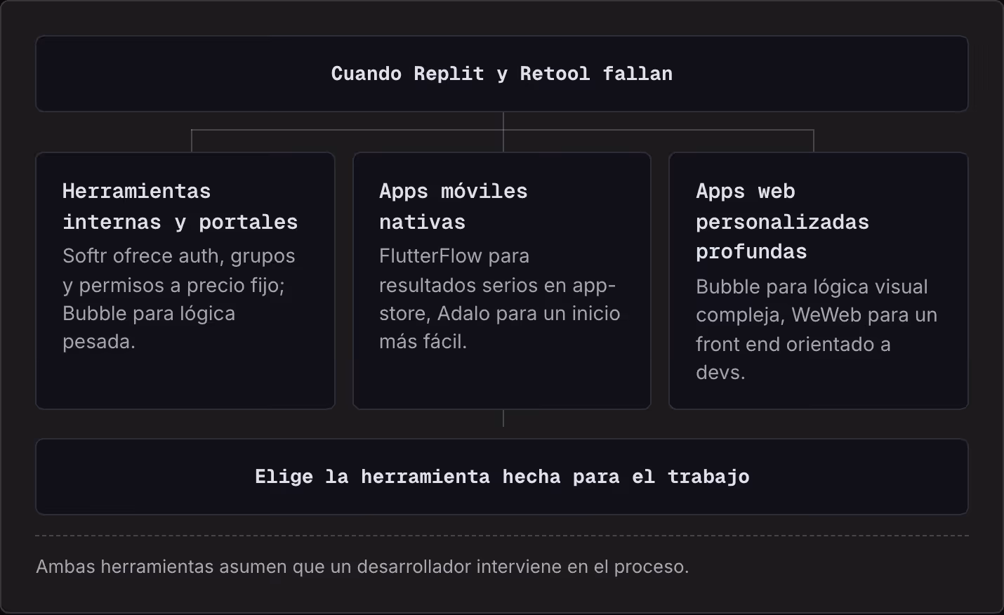 Cuando Replit y Retool fallan Herramientas internas y portales Softr ofrece auth, grupos y permisos a precio fijo; Bubble para lógica pesada. Apps móviles nativas FlutterFlow para resultados serios en app-store, Adalo para un inicio más fácil. Apps…