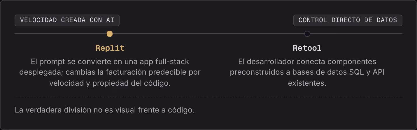Velocidad creada con AI Control directo de datos Replit El prompt se convierte en una app full-stack desplegada; cambias la facturación predecible por velocidad y propiedad del código. Retool El desarrollador conecta componentes preconstruidos a…