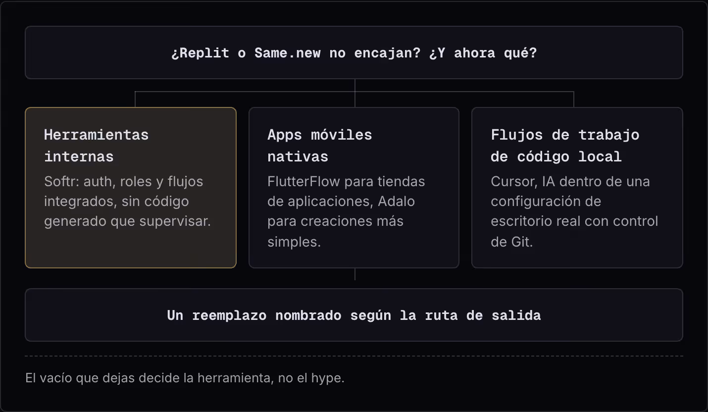 ¿Replit o Same.new no encajan? ¿Y ahora qué? Herramientas internas Softr: auth, roles y flujos integrados, sin código generado que supervisar. Apps móviles nativas FlutterFlow para tiendas de aplicaciones, Adalo para creaciones más simples. Flujos…