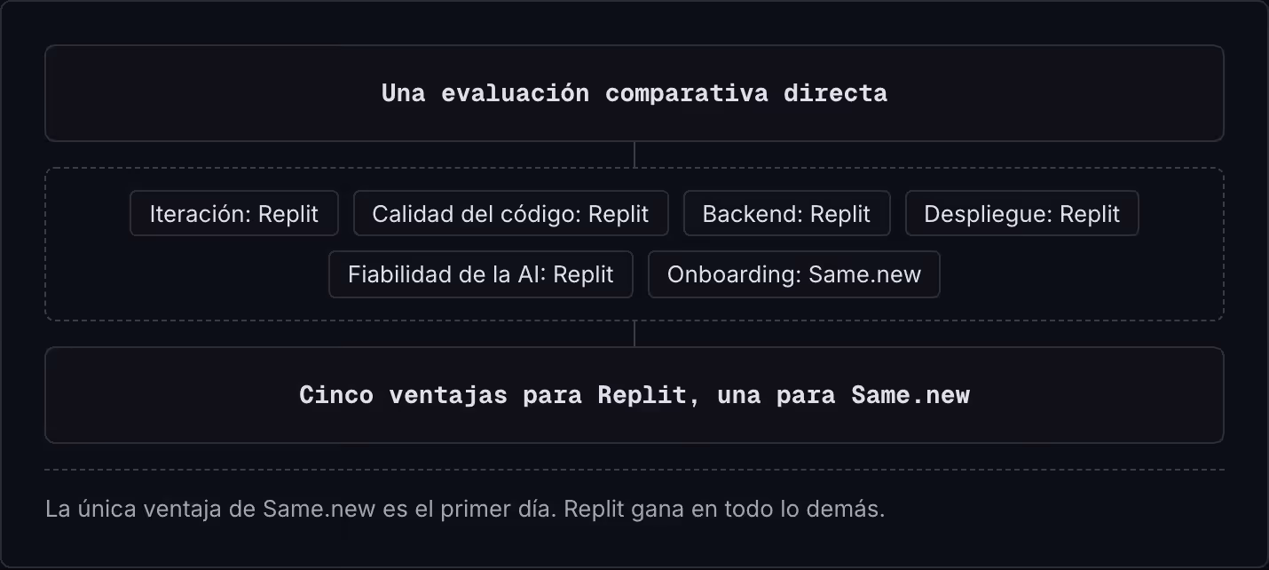Una evaluación comparativa directa Iteración: Replit Calidad del código: Replit Backend: Replit Despliegue: Replit Fiabilidad de la AI: Replit Onboarding: Same.new Cinco ventajas para Replit, una para Same.new La única ventaja de Same.new es el…