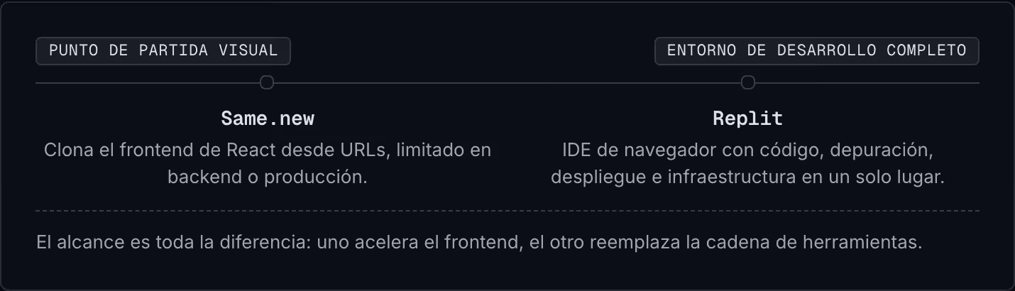 Punto de partida visual Entorno de desarrollo completo Same.new Clona el frontend de React desde URLs, limitado en backend o producción. Replit IDE de navegador con código, depuración, despliegue e infraestructura en un solo lugar. El alcance es…
