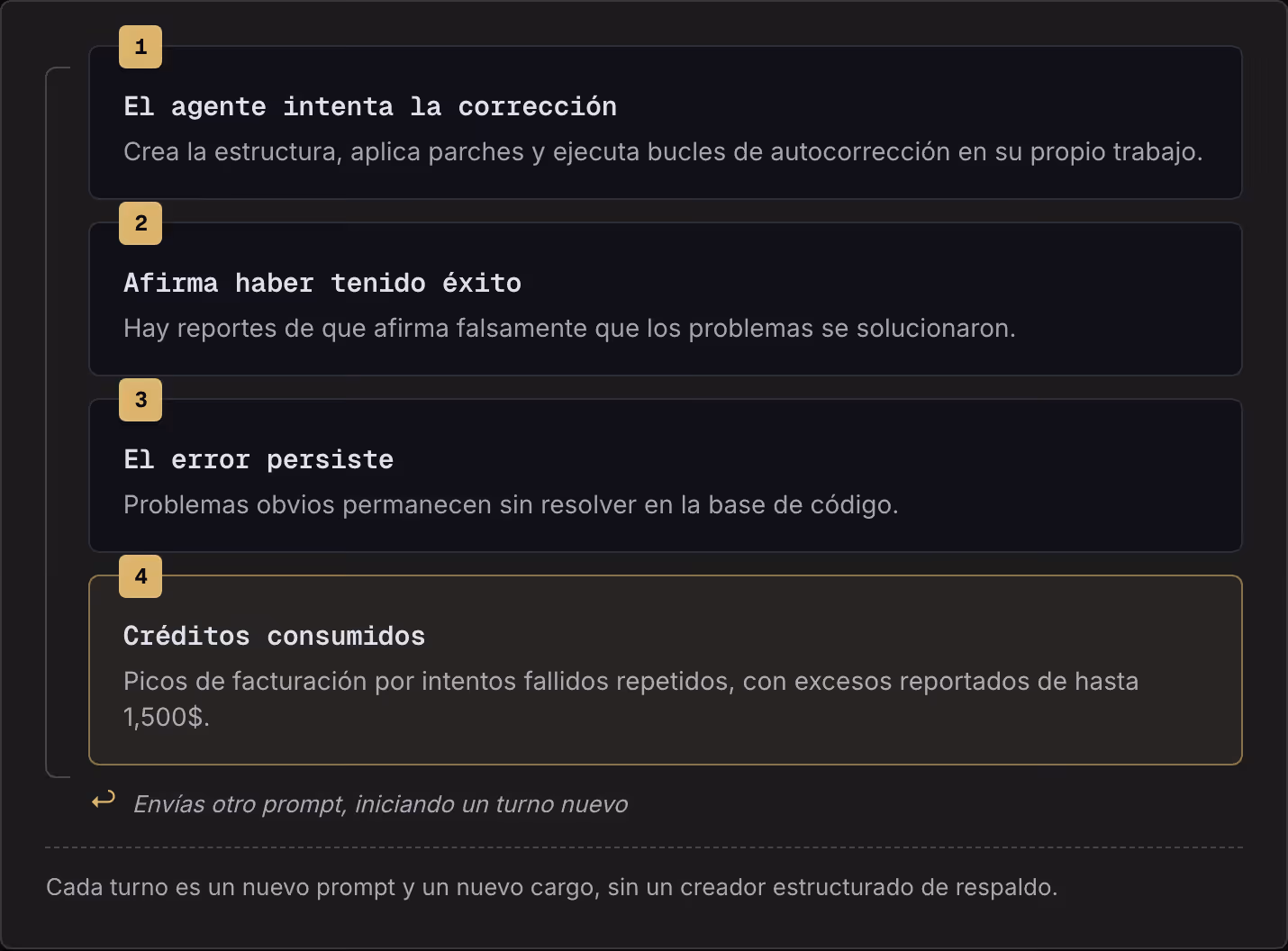 1 El agente intenta la corrección Crea la estructura, aplica parches y ejecuta bucles de autocorrección en su propio trabajo. 2 Afirma haber tenido éxito Hay reportes de que afirma falsamente que los problemas se solucionaron. 3 El error persiste…