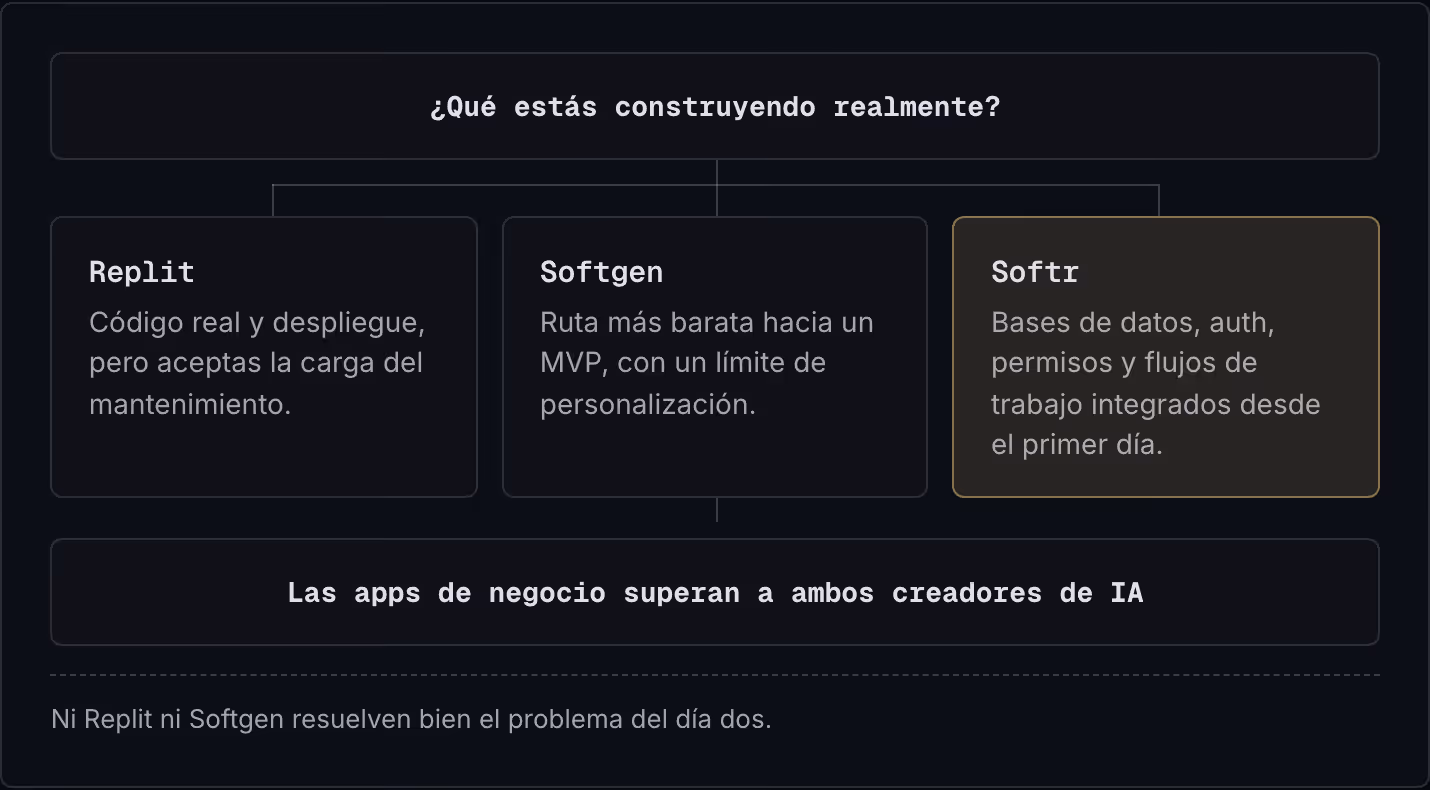 ¿Qué estás construyendo realmente? Replit Código real y despliegue, pero aceptas la carga del mantenimiento. Softgen Ruta más barata hacia un MVP, con un límite de personalización. Softr Bases de datos, auth, permisos y flujos de trabajo integrados…