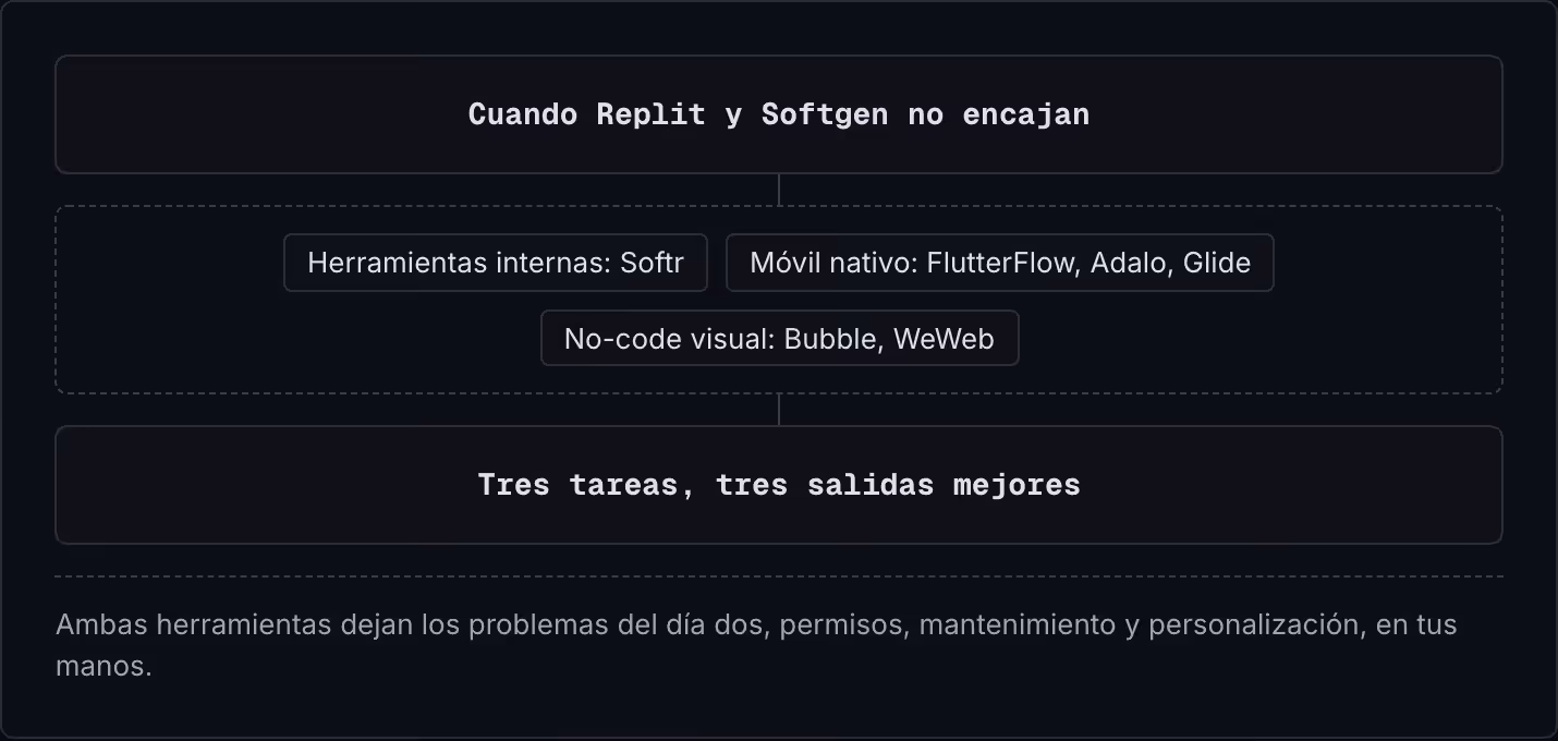 Cuando Replit y Softgen no encajan Herramientas internas: Softr Móvil nativo: FlutterFlow, Adalo, Glide No-code visual: Bubble, WeWeb Tres tareas, tres salidas mejores Ambas herramientas dejan los problemas del día dos, permisos, mantenimiento y…