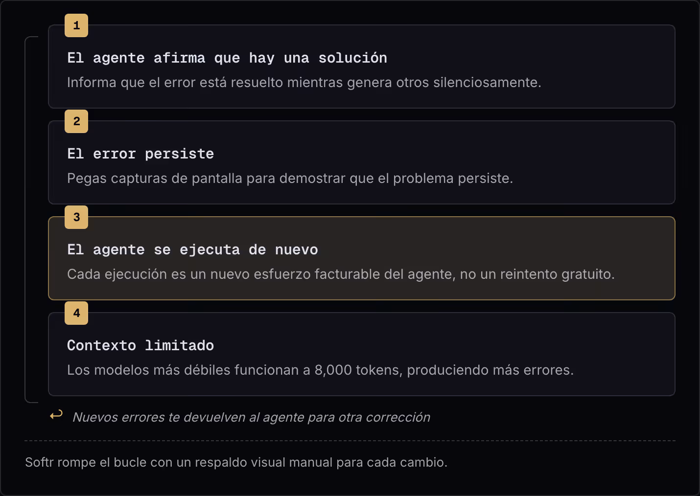 1 El agente afirma que hay una solución Informa que el error está resuelto mientras genera otros silenciosamente. 2 El error persiste Pegas capturas de pantalla para demostrar que el problema persiste. 3 El agente se ejecuta de nuevo Cada ejecución…