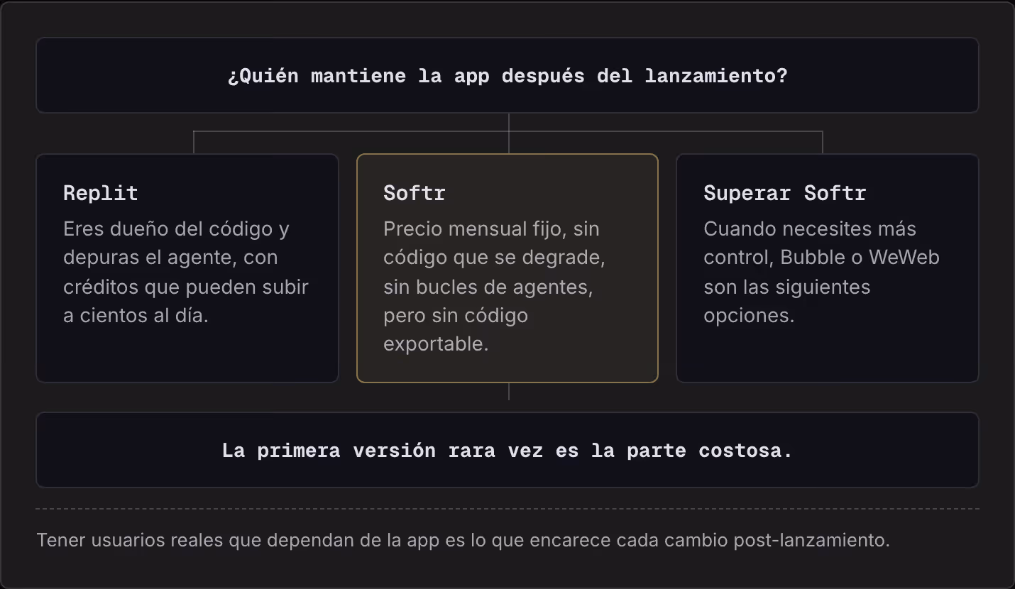 ¿Quién mantiene la app después del lanzamiento? Replit Eres dueño del código y depuras el agente, con créditos que pueden subir a cientos al día. Softr Precio mensual fijo, sin código que se degrade, sin bucles de agentes, pero sin código…