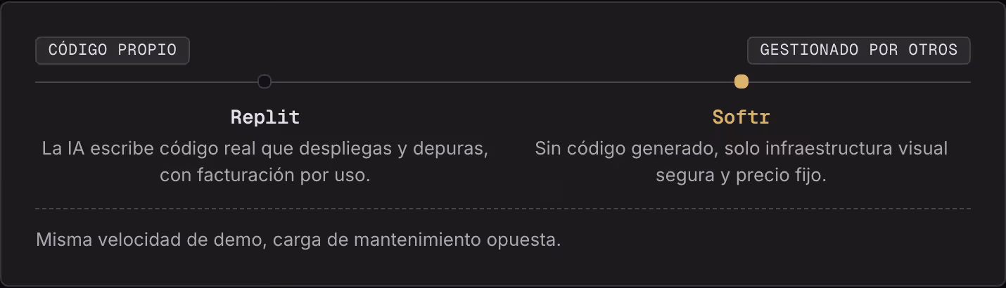 Código propio Gestionado por otros Replit La IA escribe código real que despliegas y depuras, con facturación por uso. Softr Sin código generado, solo infraestructura visual segura y precio fijo. Misma velocidad de demo, carga de mantenimiento…