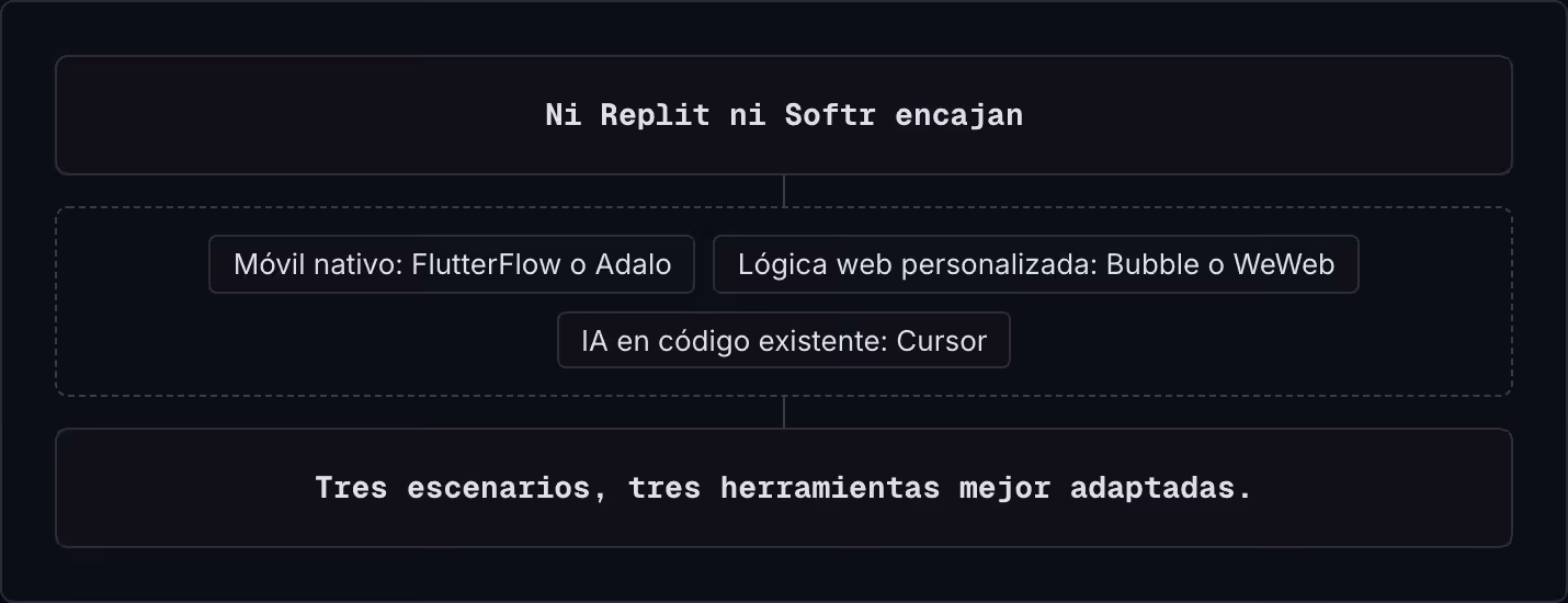 Ni Replit ni Softr encajan Móvil nativo: FlutterFlow o Adalo Lógica web personalizada: Bubble o WeWeb IA en código existente: Cursor Tres escenarios, tres herramientas mejor adaptadas.