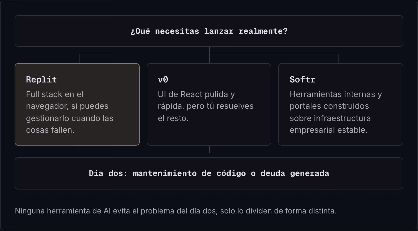 ¿Qué necesitas lanzar realmente? Replit Full stack en el navegador, si puedes gestionarlo cuando las cosas fallen. v0 UI de React pulida y rápida, pero tú resuelves el resto. Softr Herramientas internas y portales construidos sobre infraestructura…