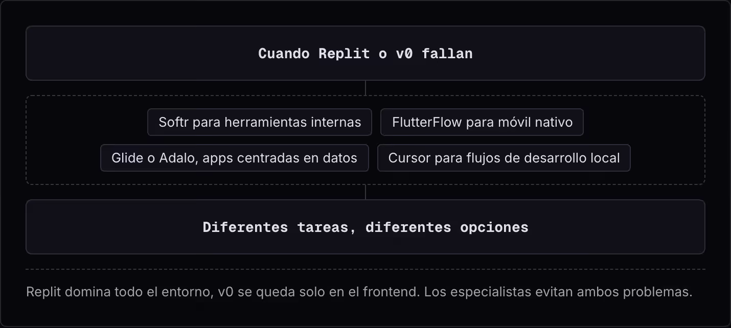 Cuando Replit o v0 fallan Softr para herramientas internas FlutterFlow para móvil nativo Glide o Adalo, apps centradas en datos Cursor para flujos de desarrollo local Diferentes tareas, diferentes opciones Replit domina todo el entorno, v0 se queda…