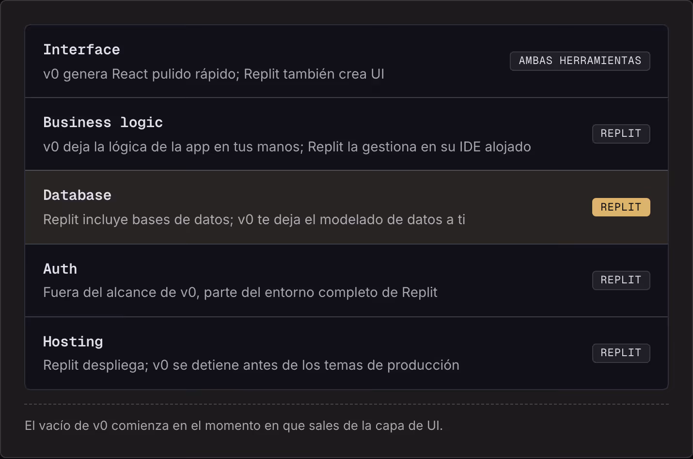 Interface v0 genera React pulido rápido; Replit también crea UI Ambas herramientas Business logic v0 deja la lógica de la app en tus manos; Replit la gestiona en su IDE alojado Replit Database Replit incluye bases de datos; v0 te deja el modelado de…