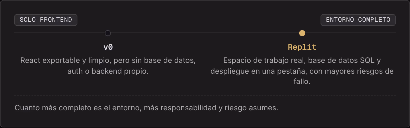 Solo frontend Entorno completo v0 React exportable y limpio, pero sin base de datos, auth o backend propio. Replit Espacio de trabajo real, base de datos SQL y despliegue en una pestaña, con mayores riesgos de fallo. Cuanto más completo es el…