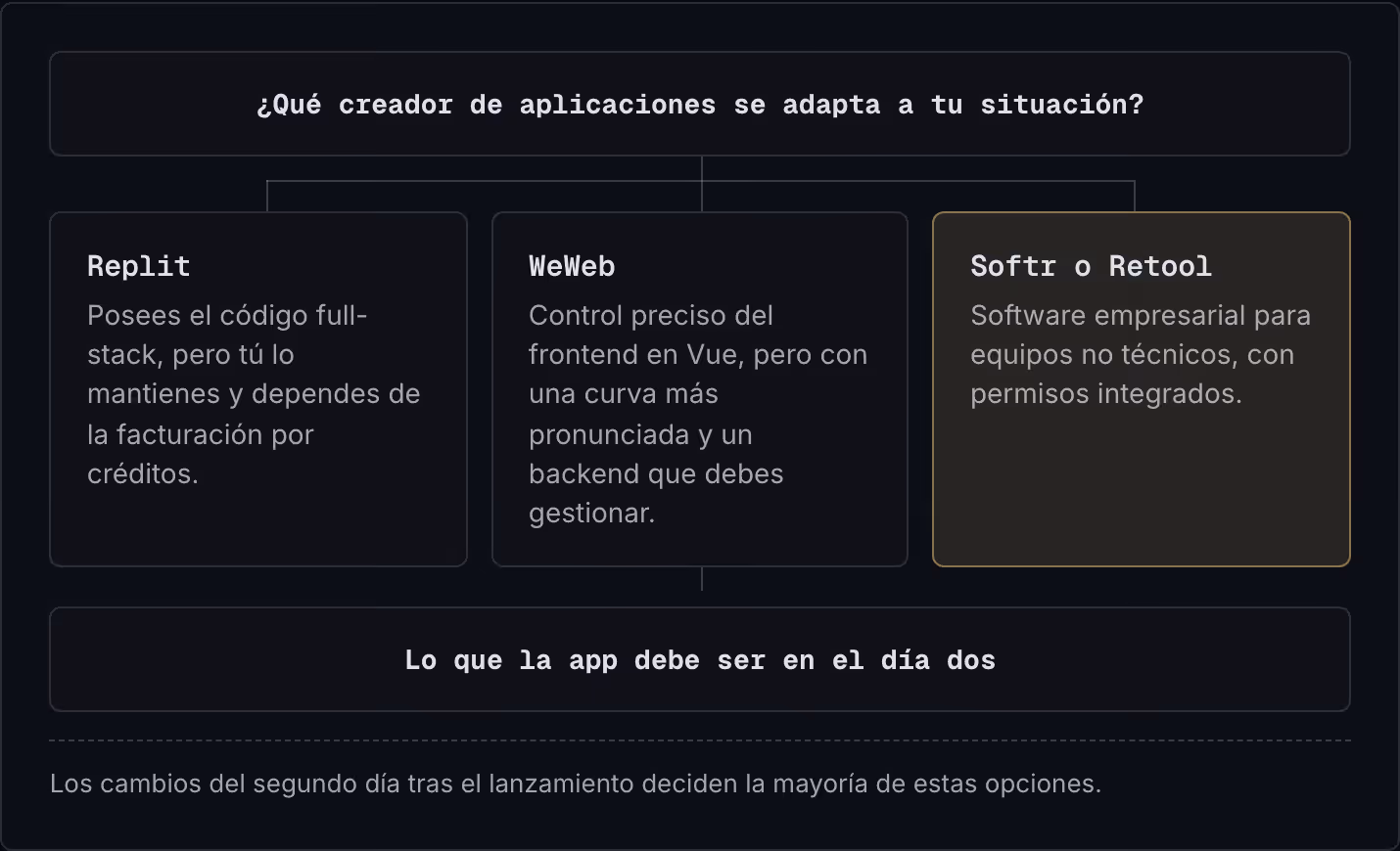 ¿Qué creador de aplicaciones se adapta a tu situación? Replit Posees el código full-stack, pero tú lo mantienes y dependes de la facturación por créditos. WeWeb Control preciso del frontend en Vue, pero con una curva más pronunciada y un backend que…