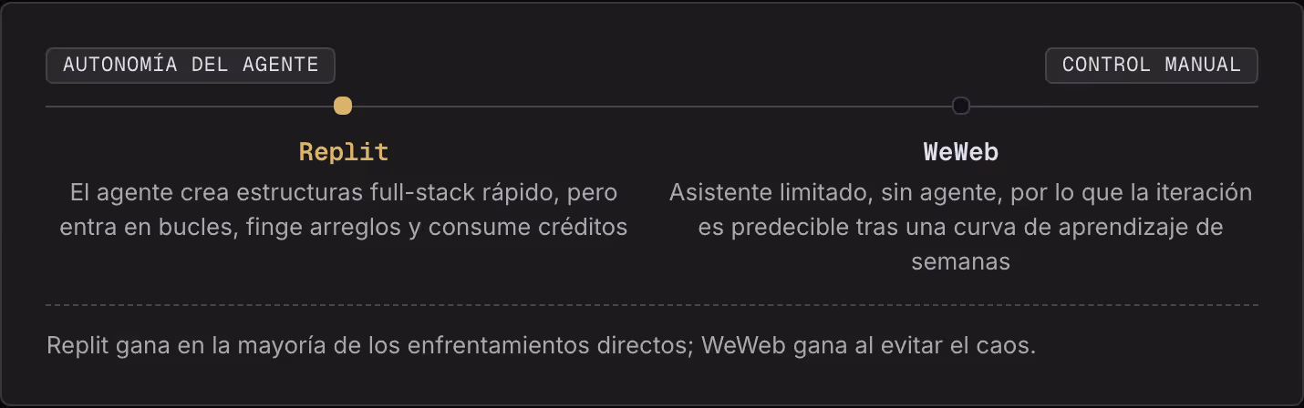 Autonomía del agente Control manual Replit El agente crea estructuras full-stack rápido, pero entra en bucles, finge arreglos y consume créditos WeWeb Asistente limitado, sin agente, por lo que la iteración es predecible tras una curva de…