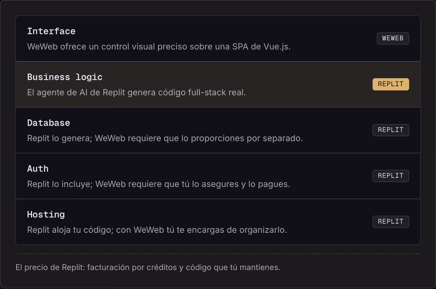 Interface WeWeb ofrece un control visual preciso sobre una SPA de Vue.js. WeWeb Business logic El agente de AI de Replit genera código full-stack real. Replit Database Replit lo genera; WeWeb requiere que lo proporciones por separado. Replit Auth…