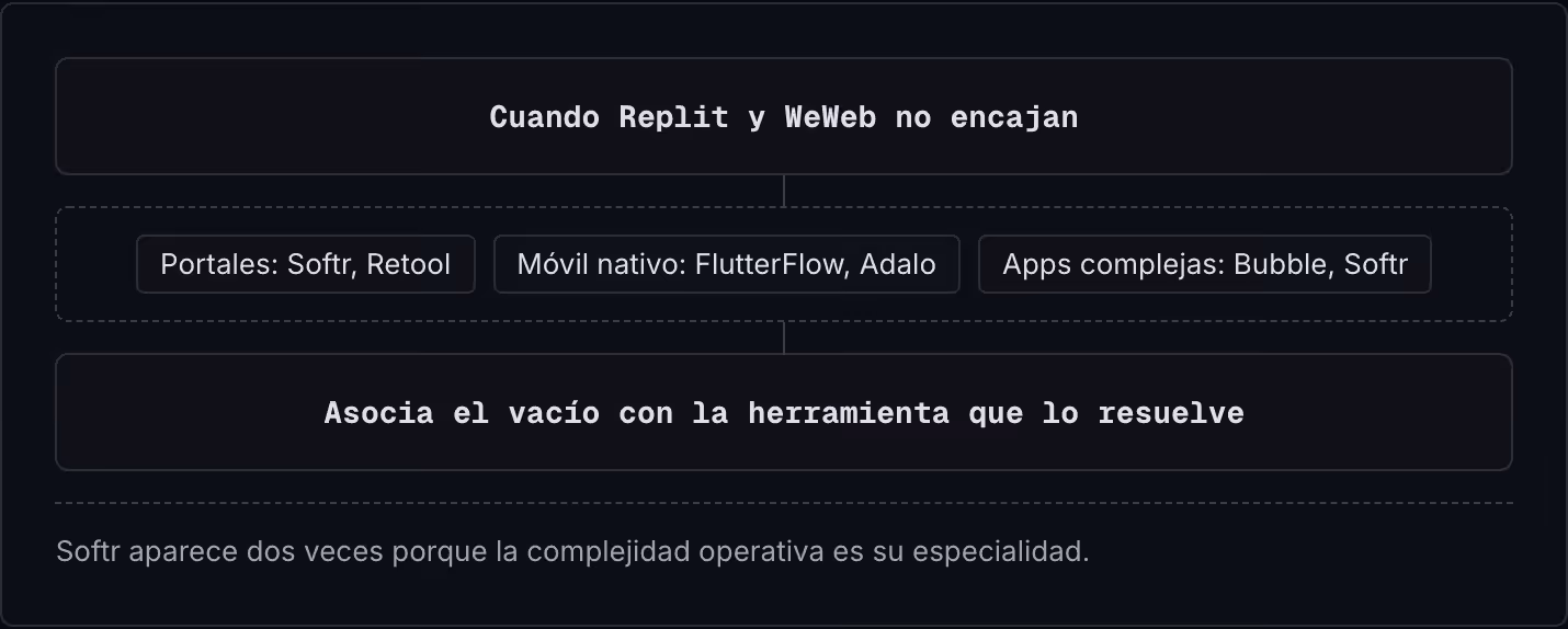 Cuando Replit y WeWeb no encajan Portales: Softr, Retool Móvil nativo: FlutterFlow, Adalo Apps complejas: Bubble, Softr Asocia el vacío con la herramienta que lo resuelve Softr aparece dos veces porque la complejidad operativa es su especialidad.