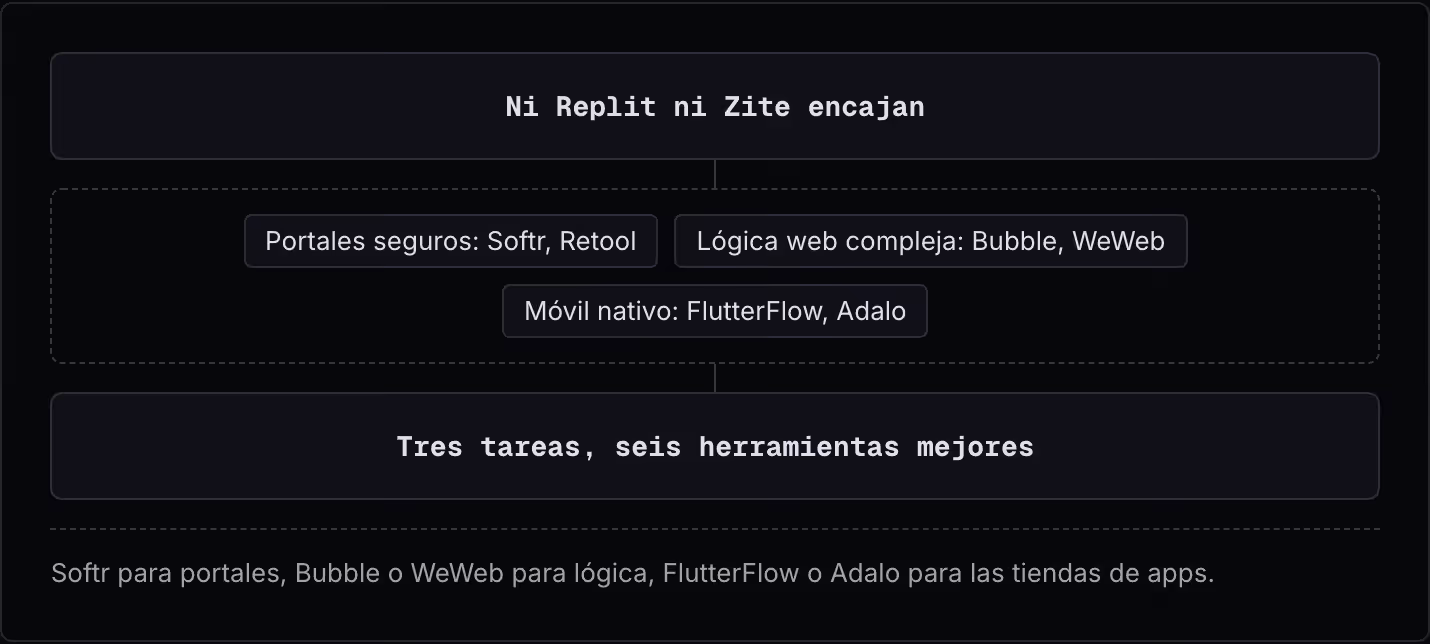 Ni Replit ni Zite encajan Portales seguros: Softr, Retool Lógica web compleja: Bubble, WeWeb Móvil nativo: FlutterFlow, Adalo Tres tareas, seis herramientas mejores Softr para portales, Bubble o WeWeb para lógica, FlutterFlow o Adalo para las…