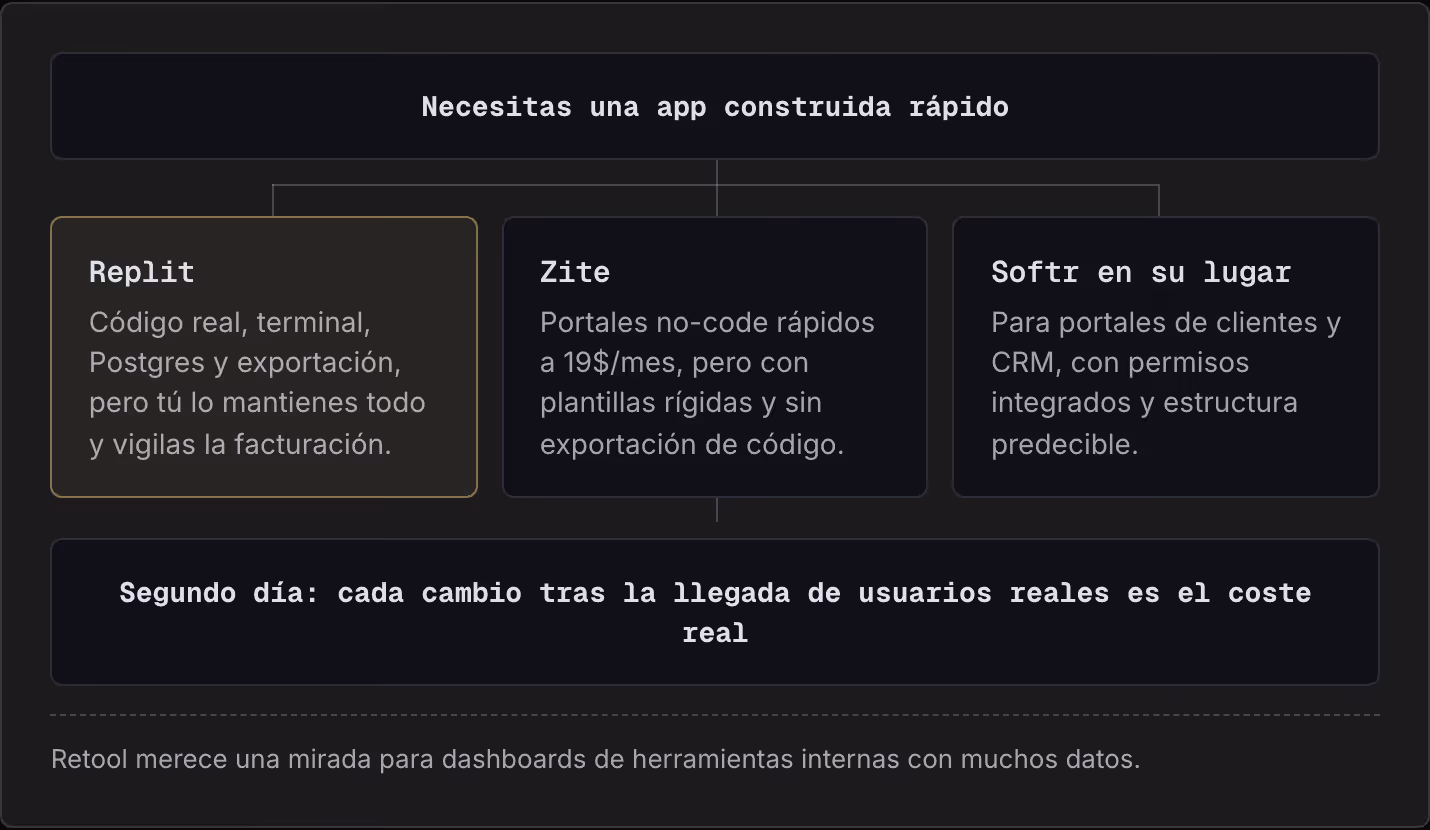 Necesitas una app construida rápido Replit Código real, terminal, Postgres y exportación, pero tú lo mantienes todo y vigilas la facturación. Zite Portales no-code rápidos a 19$/mes, pero con plantillas rígidas y sin exportación de código. Softr en…