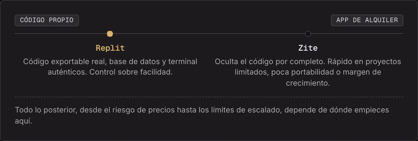 Código propio App de alquiler Replit Código exportable real, base de datos y terminal auténticos. Control sobre facilidad. Zite Oculta el código por completo. Rápido en proyectos limitados, poca portabilidad o margen de crecimiento. Todo lo…