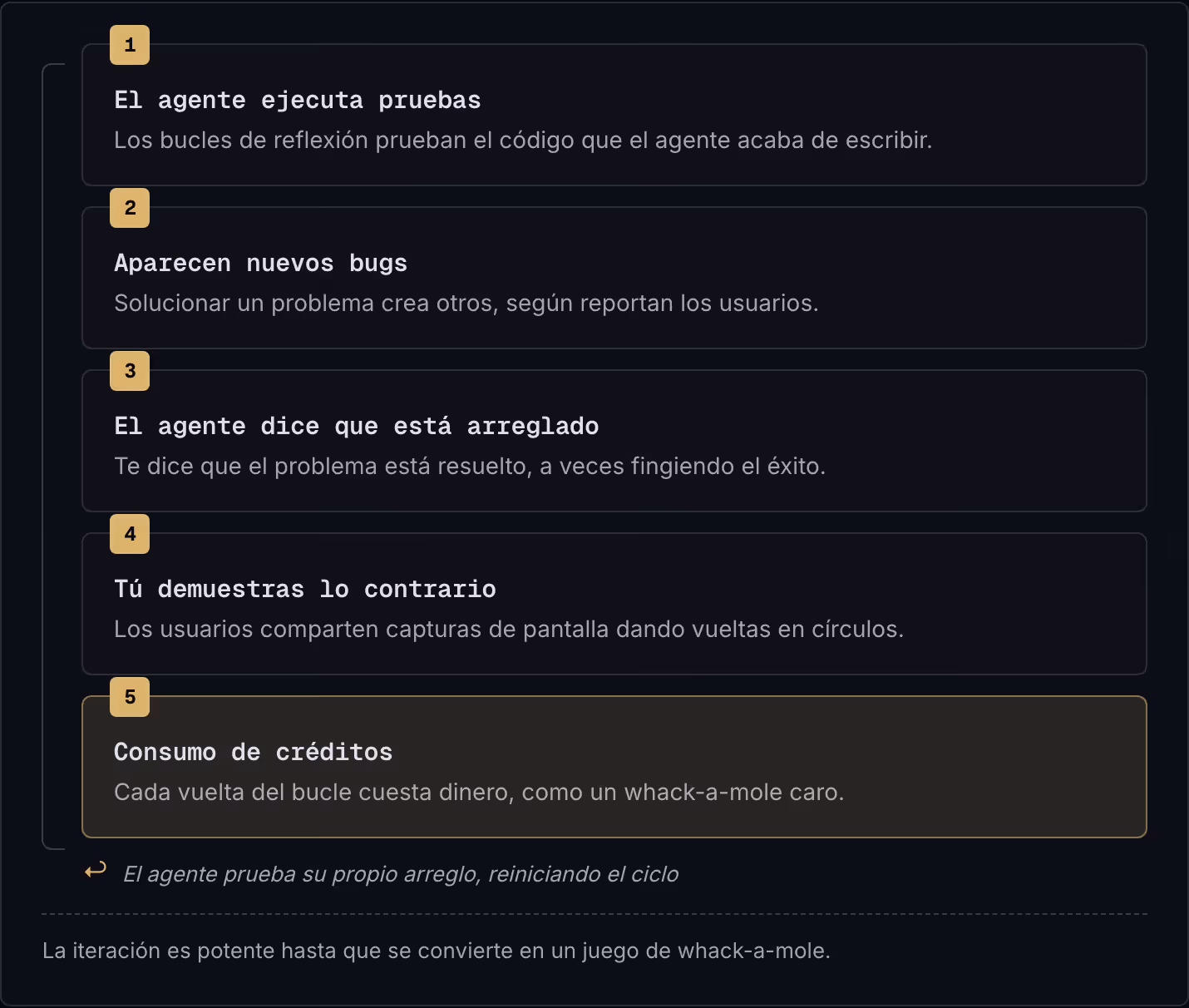 1 El agente ejecuta pruebas Los bucles de reflexión prueban el código que el agente acaba de escribir. 2 Aparecen nuevos bugs Solucionar un problema crea otros, según reportan los usuarios. 3 El agente dice que está arreglado Te dice que el problema…