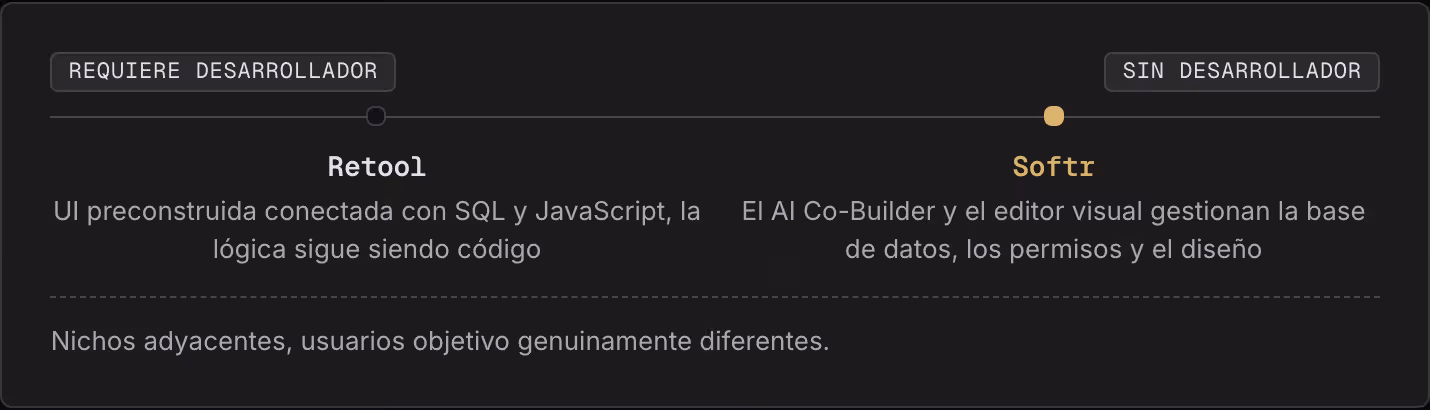 Requiere desarrollador Sin desarrollador Retool UI preconstruida conectada con SQL y JavaScript, la lógica sigue siendo código Softr El AI Co-Builder y el editor visual gestionan la base de datos, los permisos y el diseño Nichos adyacentes, usuarios…