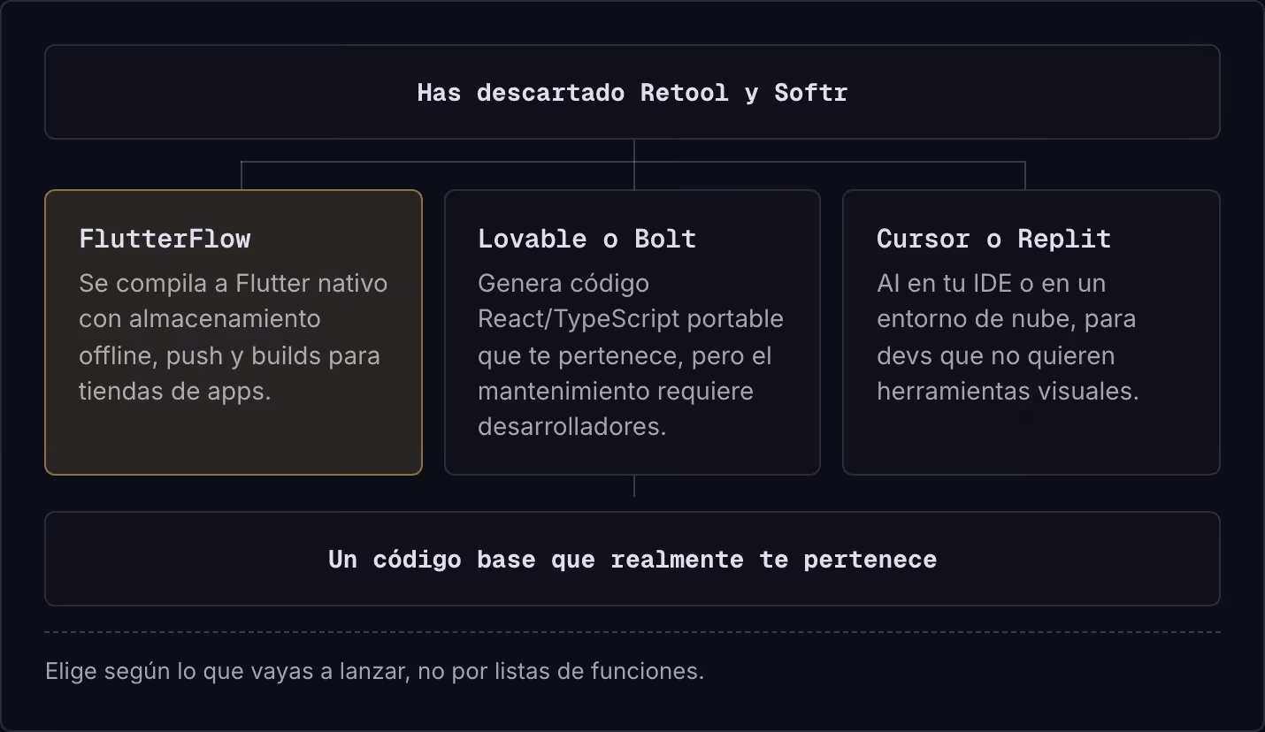 Has descartado Retool y Softr FlutterFlow Se compila a Flutter nativo con almacenamiento offline, push y builds para tiendas de apps. Lovable o Bolt Genera código React/TypeScript portable que te pertenece, pero el mantenimiento requiere…