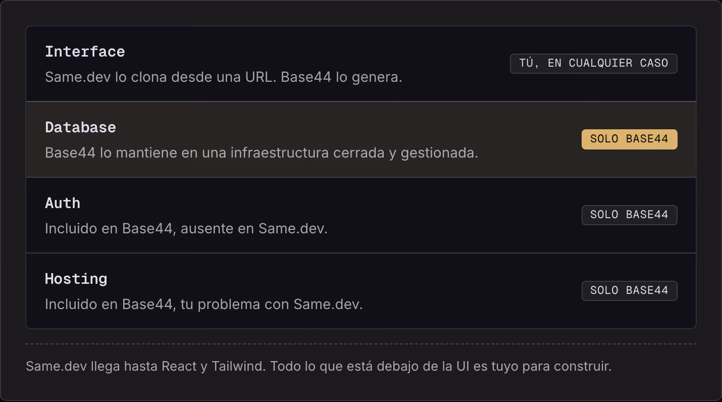 Interface Same.dev lo clona desde una URL. Base44 lo genera. Tú, en cualquier caso Database Base44 lo mantiene en una infraestructura cerrada y gestionada. Solo Base44 Auth Incluido en Base44, ausente en Same.dev. Solo Base44 Hosting Incluido en…