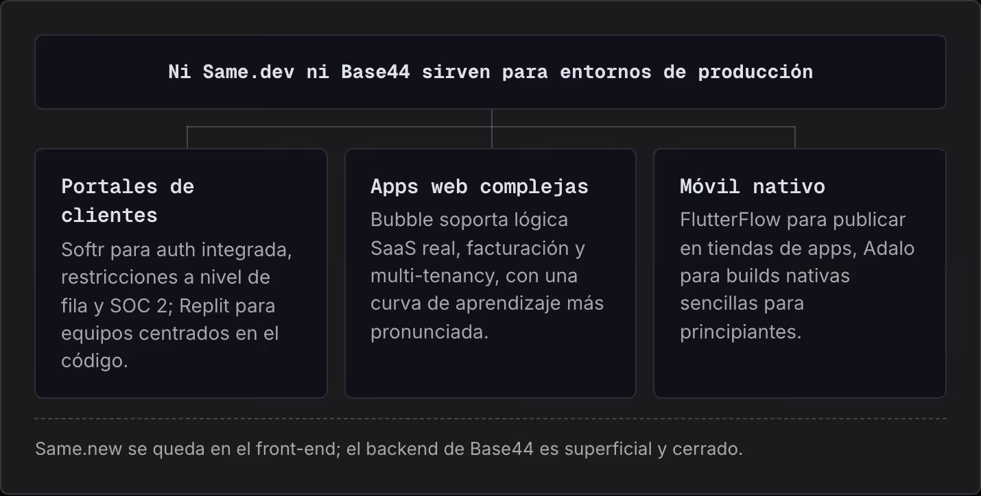 Ni Same.dev ni Base44 sirven para entornos de producción Portales de clientes Softr para auth integrada, restricciones a nivel de fila y SOC 2; Replit para equipos centrados en el código. Apps web complejas Bubble soporta lógica SaaS real,…