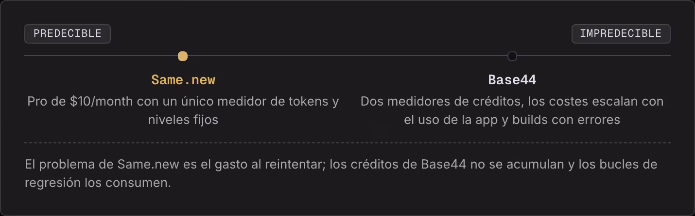 Predecible Impredecible Same.new Pro de $10/month con un único medidor de tokens y niveles fijos Base44 Dos medidores de créditos, los costes escalan con el uso de la app y builds con errores El problema de Same.new es el gasto al reintentar; los…
