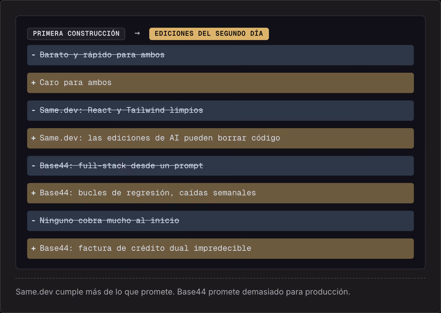 Primera construcción → Ediciones del segundo día Barato y rápido para ambos Caro para ambos Same.dev: React y Tailwind limpios Same.dev: las ediciones de AI pueden borrar código Base44: full-stack desde un prompt Base44: bucles de regresión, caídas…
