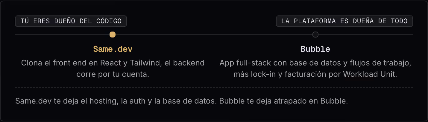 Tú eres dueño del código La plataforma es dueña de todo Same.dev Clona el front end en React y Tailwind, el backend corre por tu cuenta. Bubble App full-stack con base de datos y flujos de trabajo, más lock-in y facturación por Workload Unit.…