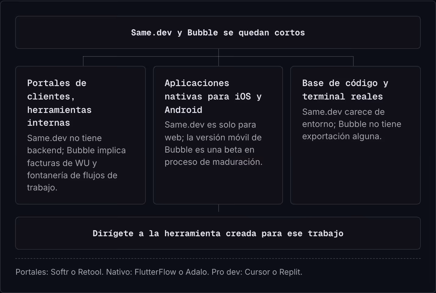 Same.dev y Bubble se quedan cortos Portales de clientes, herramientas internas Same.dev no tiene backend; Bubble implica facturas de WU y fontanería de flujos de trabajo. Aplicaciones nativas para iOS y Android Same.dev es solo para web; la versión…