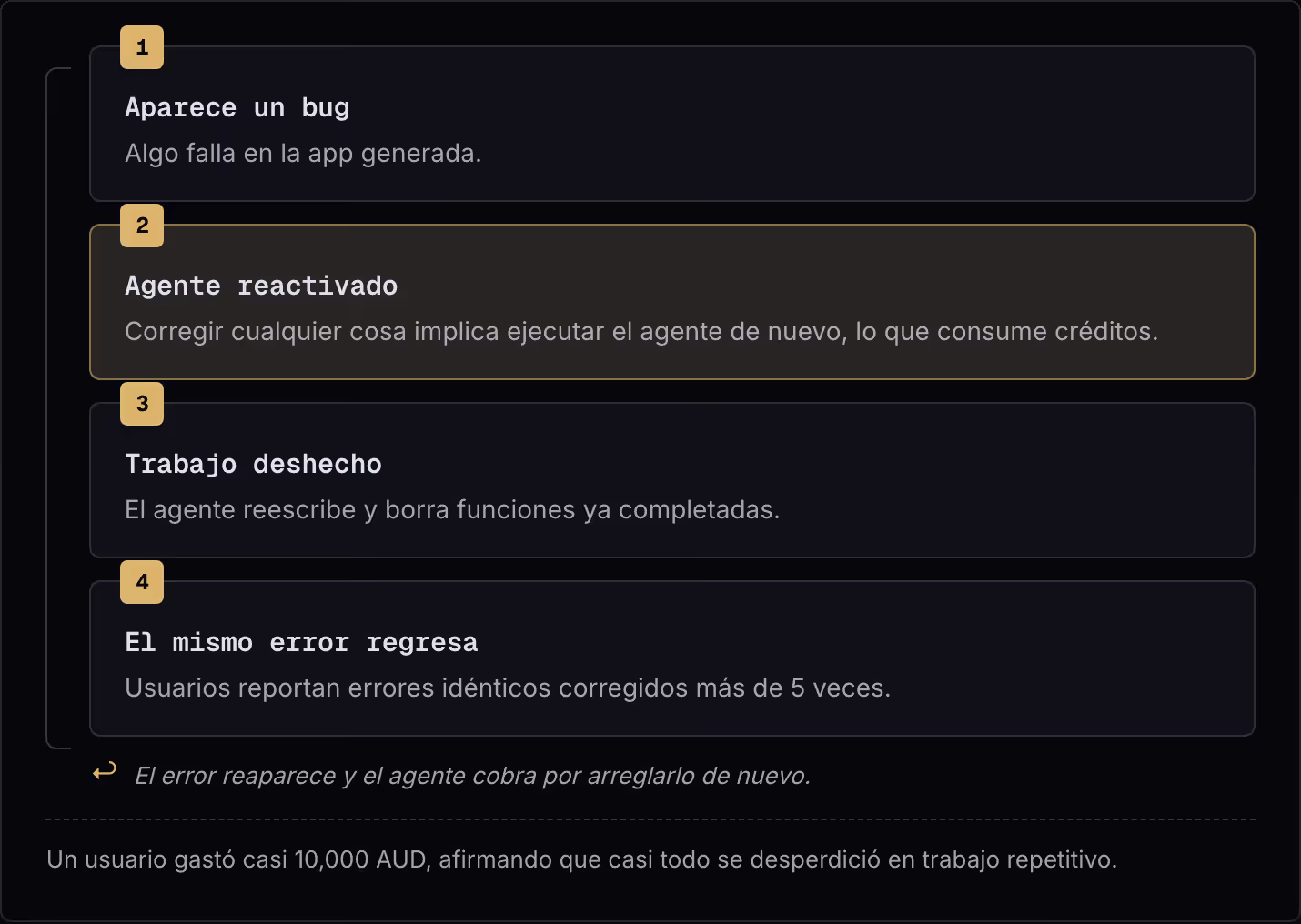 1 Aparece un bug Algo falla en la app generada. 2 Agente reactivado Corregir cualquier cosa implica ejecutar el agente de nuevo, lo que consume créditos. 3 Trabajo deshecho El agente reescribe y borra funciones ya completadas. 4 El mismo error…