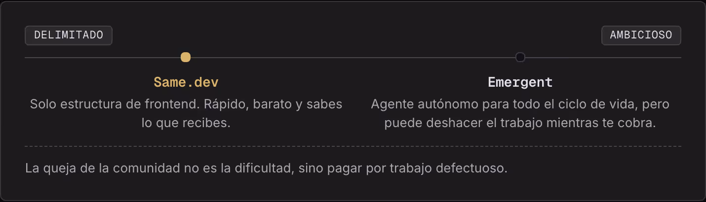 Delimitado Ambicioso Same.dev Solo estructura de frontend. Rápido, barato y sabes lo que recibes. Emergent Agente autónomo para todo el ciclo de vida, pero puede deshacer el trabajo mientras te cobra. La queja de la comunidad no es la dificultad,…