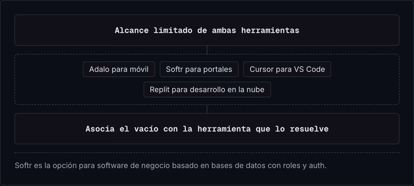 Alcance limitado de ambas herramientas Adalo para móvil Softr para portales Cursor para VS Code Replit para desarrollo en la nube Asocia el vacío con la herramienta que lo resuelve Softr es la opción para software de negocio basado en bases de datos…